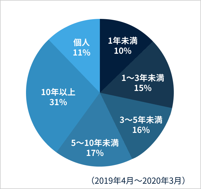 業歴別成約率