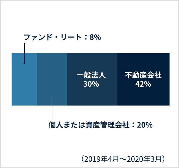 貸主様内訳