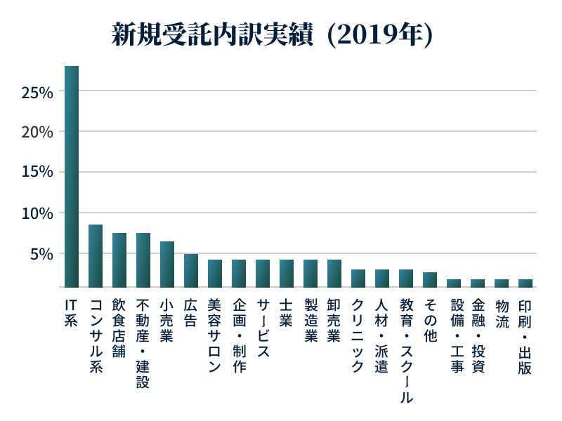 新規受託内訳実績(2019年)