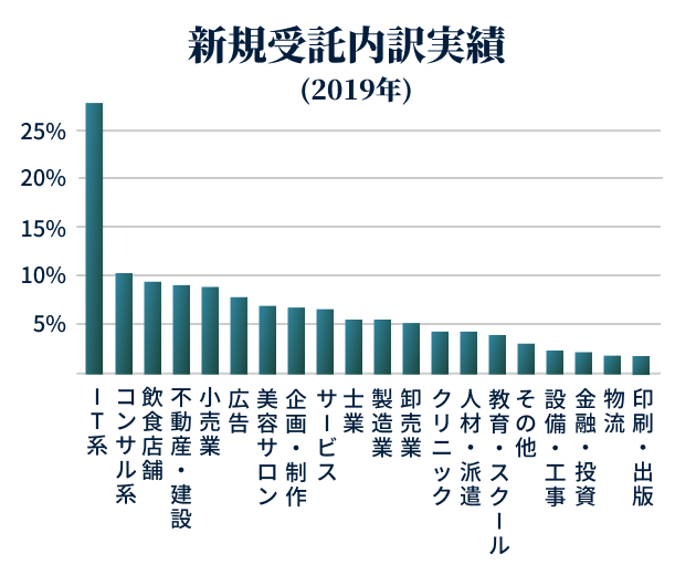 新規受託内訳実績(2019年)