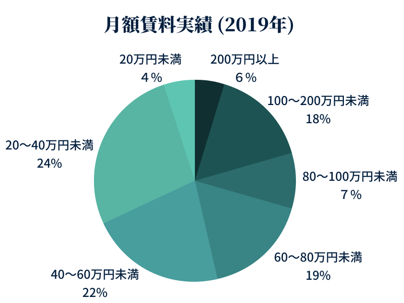 月額賃料実績(2019年)