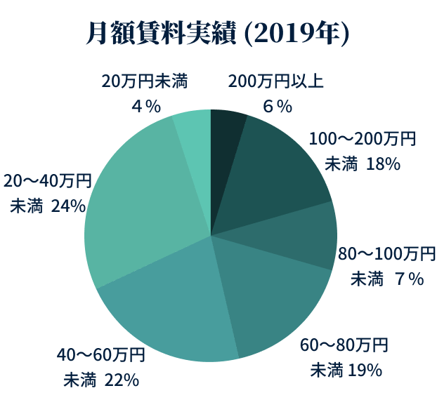 月額賃料実績(2019年)