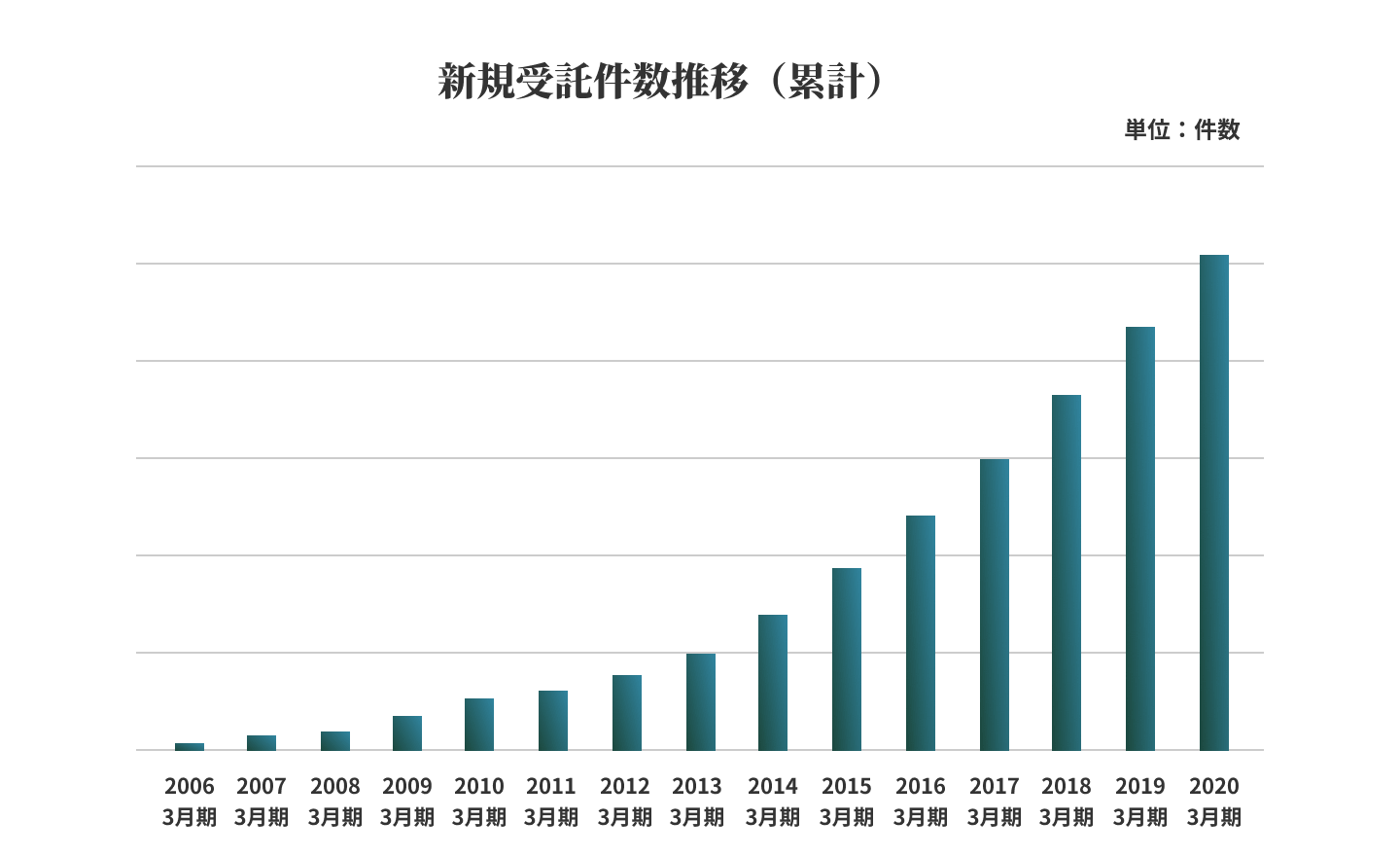 新規受託件数推移(累計)