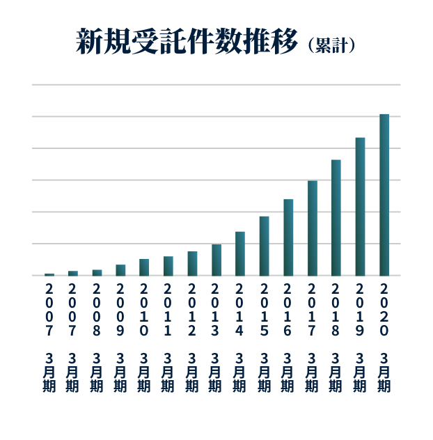 新規受託件数推移(累計)