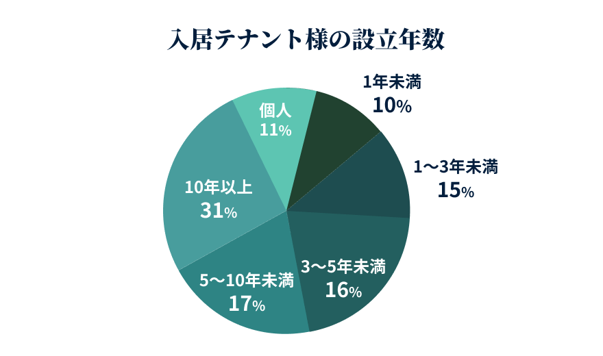 信用力を高め、入居審査をスムーズに