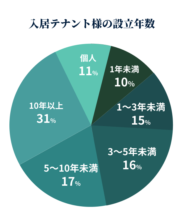 信用力を高め、入居審査をスムーズに
