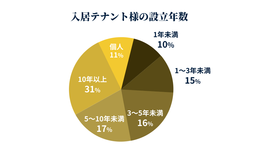 信用力を高め、入居審査をスムーズに