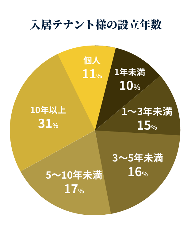 信用力を高め、入居審査をスムーズに