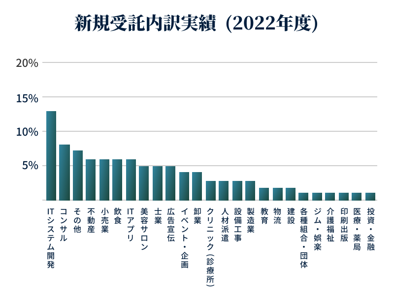 新規受託内訳実績(2019年)