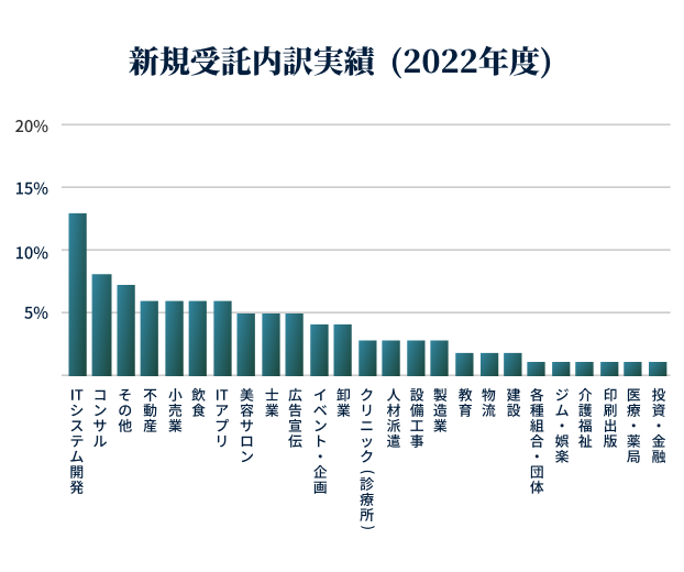 新規受託内訳実績(2019年)