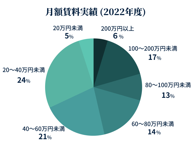 月額賃料実績(2019年)