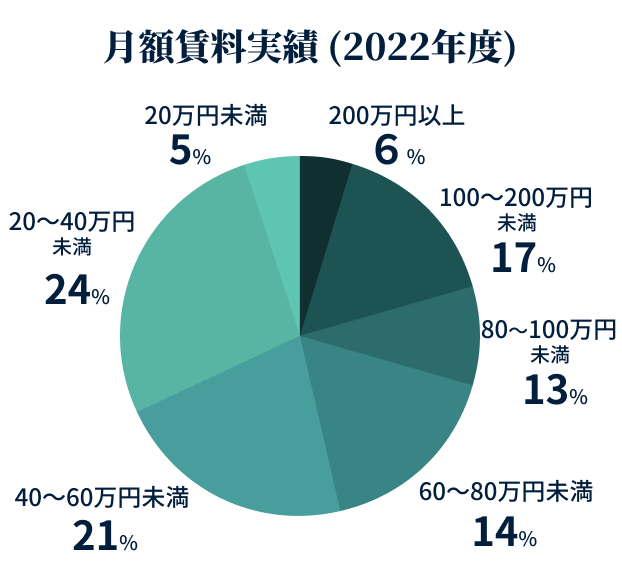 月額賃料実績(2019年)