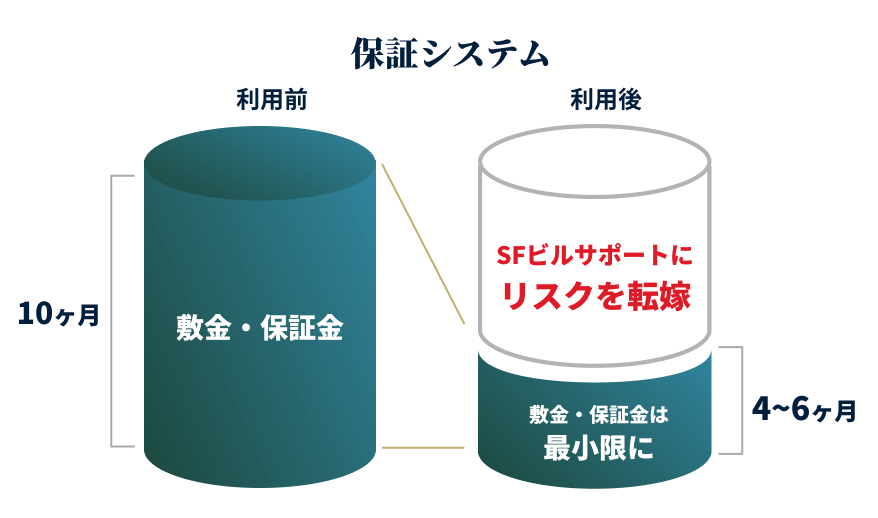 テナント様は減額になった資金を本業や移転費用に有効活用