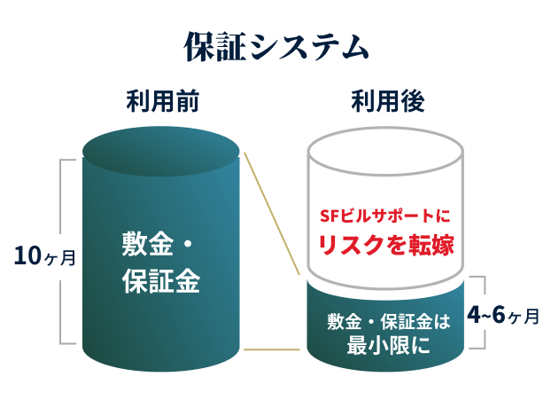 テナント様は減額になった資金を本業や移転費用に有効活用