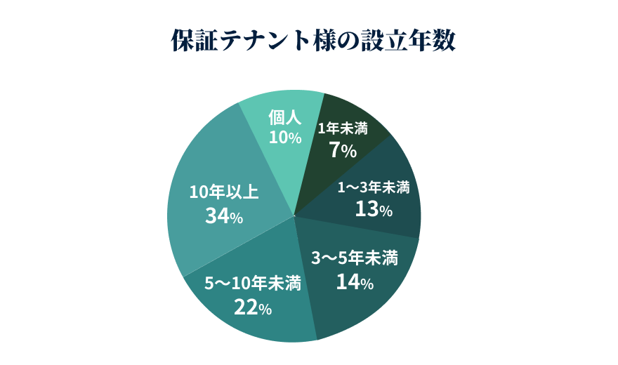 信用力を高め、入居審査をスムーズに