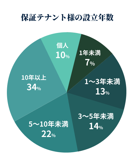 信用力を高め、入居審査をスムーズに