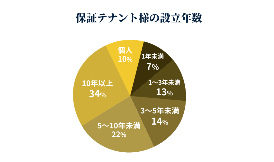 信用力を高め、入居審査をスムーズに