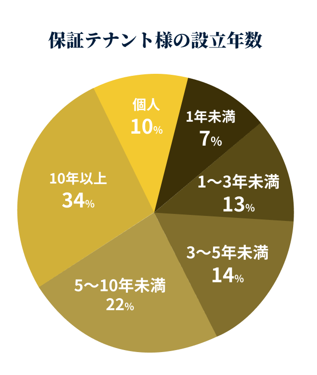 信用力を高め、入居審査をスムーズに