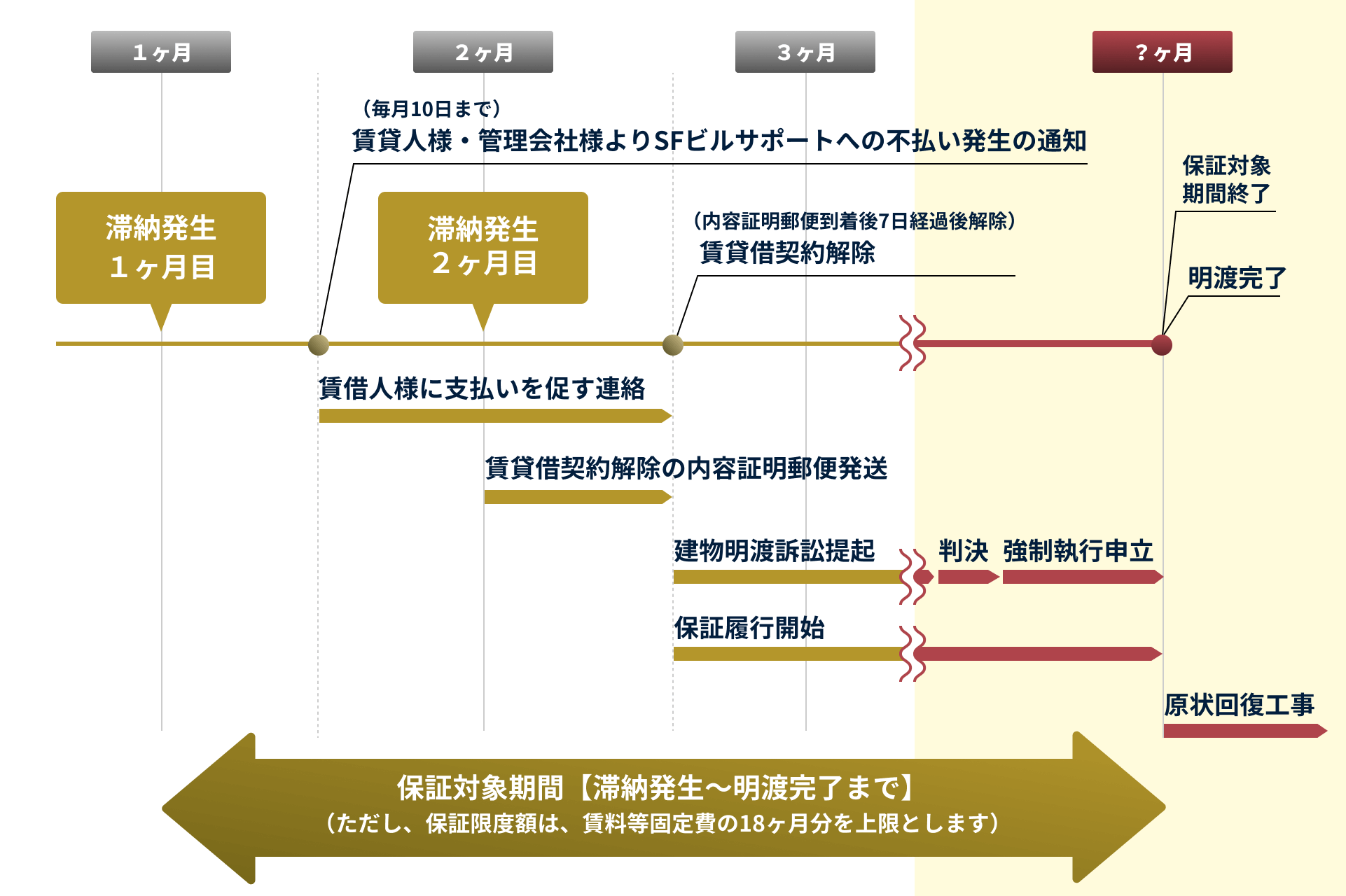 強制執行まで至った場合の対応スケジュール