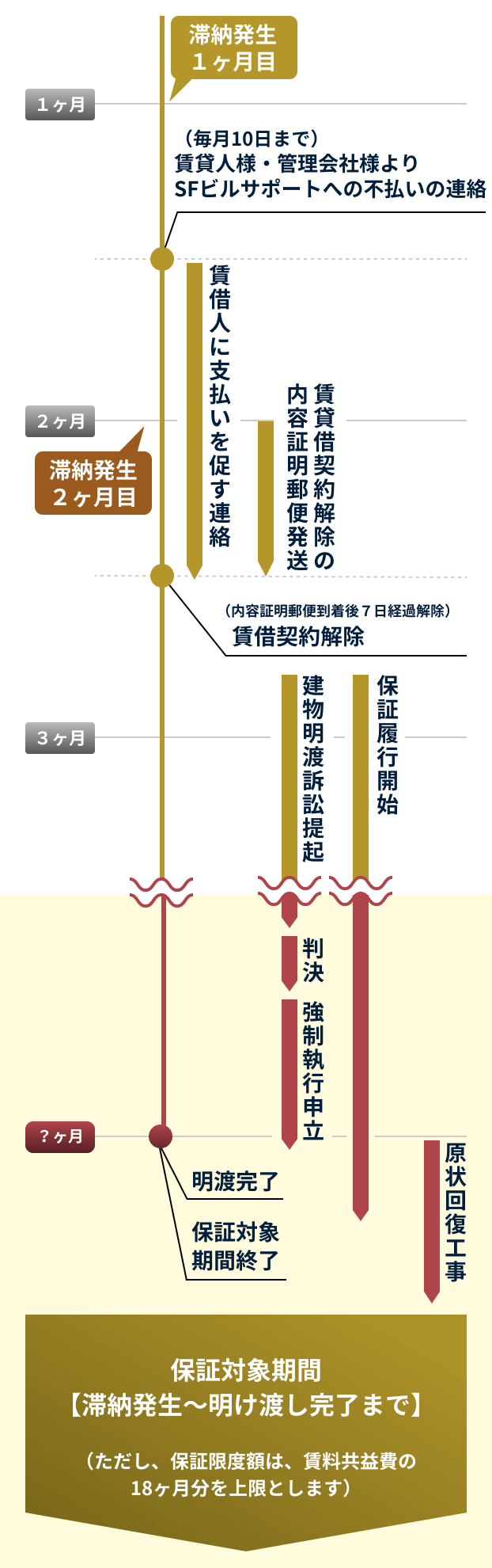 強制執行まで至った場合の対応スケジュール