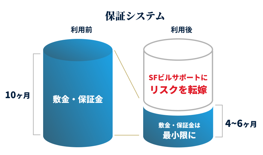 テナント様は減額になった資金を本業や移転費用に有効活用