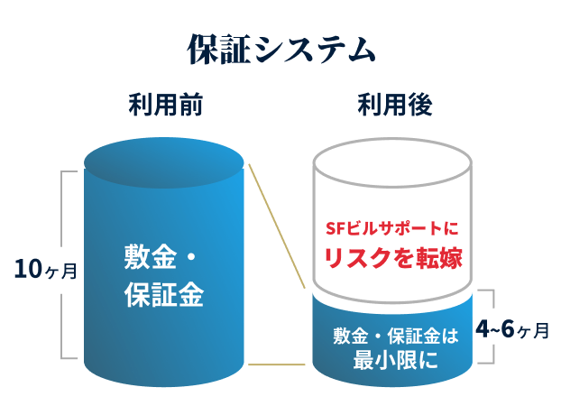 テナント様は減額になった資金を本業や移転費用に有効活用