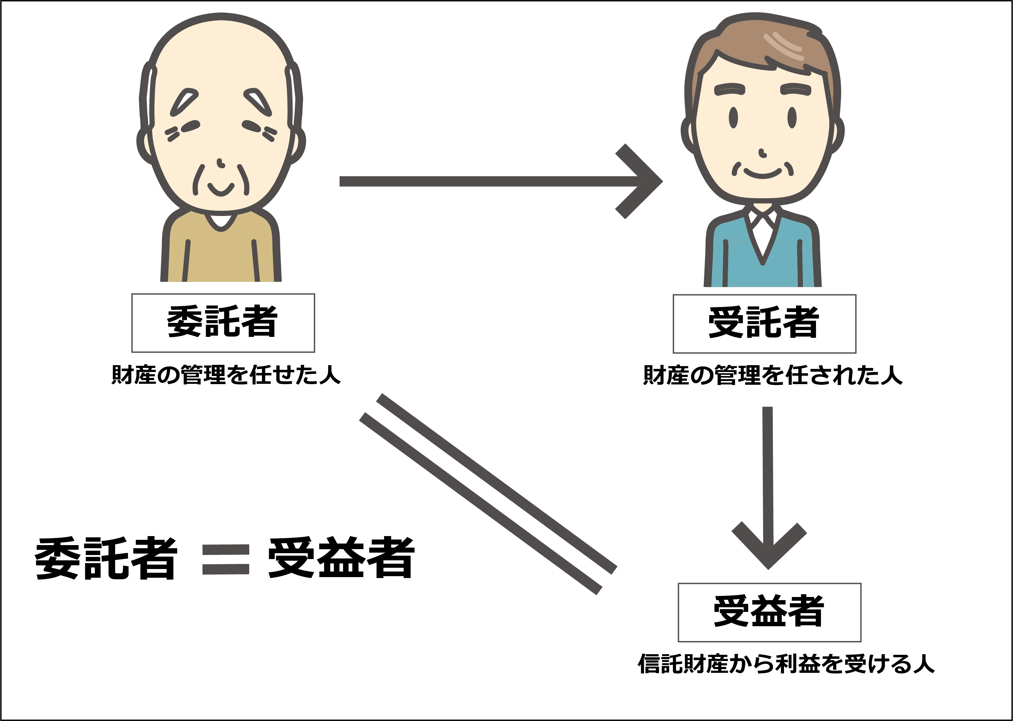 委託者・受託者・受益者